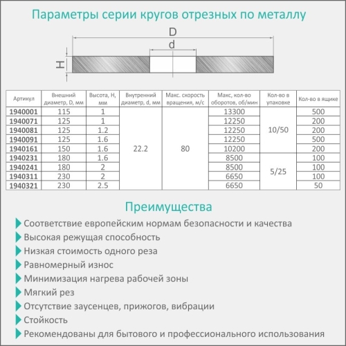 Круг відрізний по металу та нержавіючої сталі Ø115×1.0×22.2мм, 13300об/хв SIGMA (1940001)