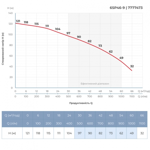 Насос відцентровий 380В 15кВт H 121(82)м Q 1100(750)л/хв Ø145мм колеса нерж сталь пульт DONGYIN (6SP46-9) (7777473)