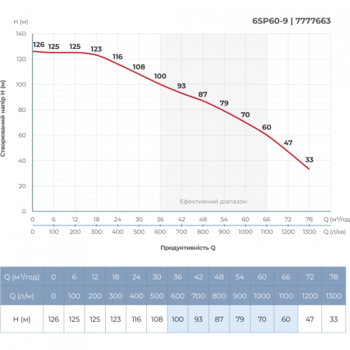 Насос відцентровий 380В 18.5кВт H 126(70)м Q 1300(1000)л/хв Ø145мм колеса нерж сталь+пульт (з 3х частин) DONGYIN 6SP60-9 (7777663)