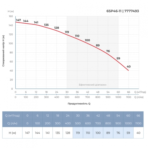 Насос відцентровий 380В 18.5кВт H 147(93)м Q 1100(800)л/хв Ø145мм колеса нерж сталь+пульт (з 3х частин) 6SP46-11 (7777493)