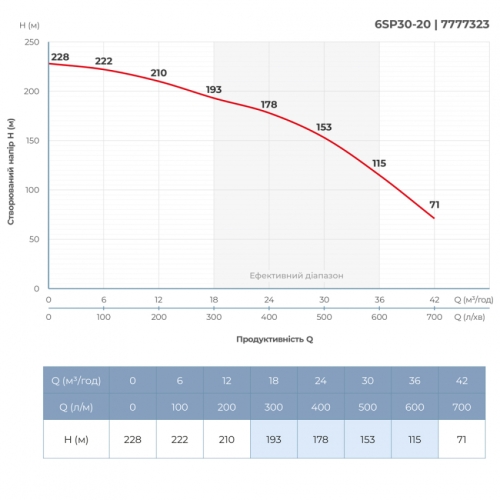 Насос відцентровий 380В 18.5кВт H 228(153)м Q 700(500)л/хв Ø145мм колеса нерж сталь+пульт (З 3х ЧАСТЕЙ) DONGYIN 6SP30-20 (7777323)