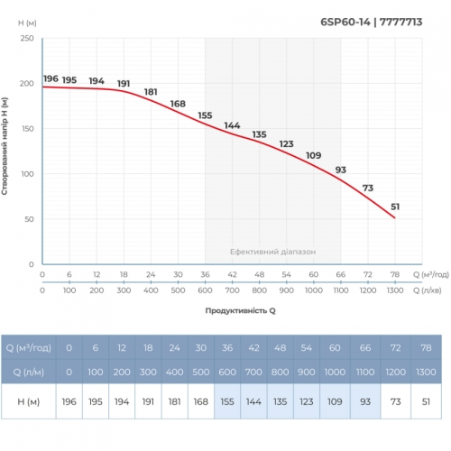 Насос відцентровий 380В 26кВт H 196(109)м Q 1300(1000)л/хв Ø145мм колеса нерж сталь+пульт (з 3х частин) DONGYIN 6SP60-14 (7777713)