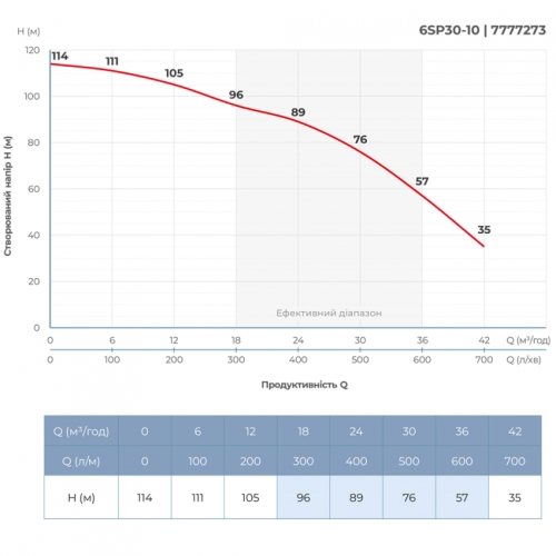 Насос відцентровий 380В 9.2кВт H 114(76)м Q 700(500)л/хв Ø145мм колеса нерж сталь+пульт (з 3х частин) DONGYIN 6SP30-10 (7777273)