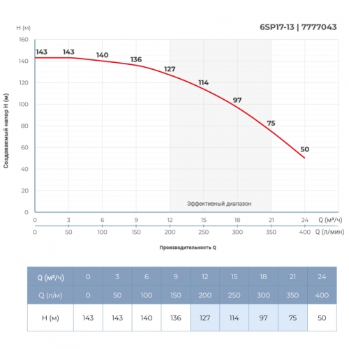 Насос відцентровий 7.5кВт DONGYIN 6SP17-13 (7777043)