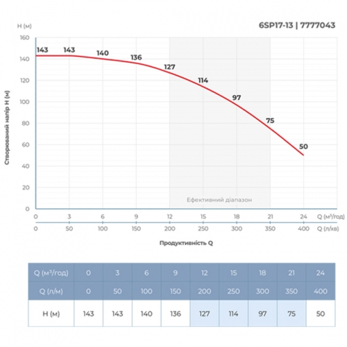 Насос відцентровий 7.5кВт DONGYIN 6SP17-13 (7777043)